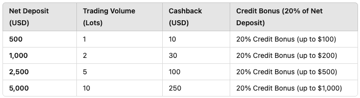 Anzo Capital Cashback and Credit Bonus Table: